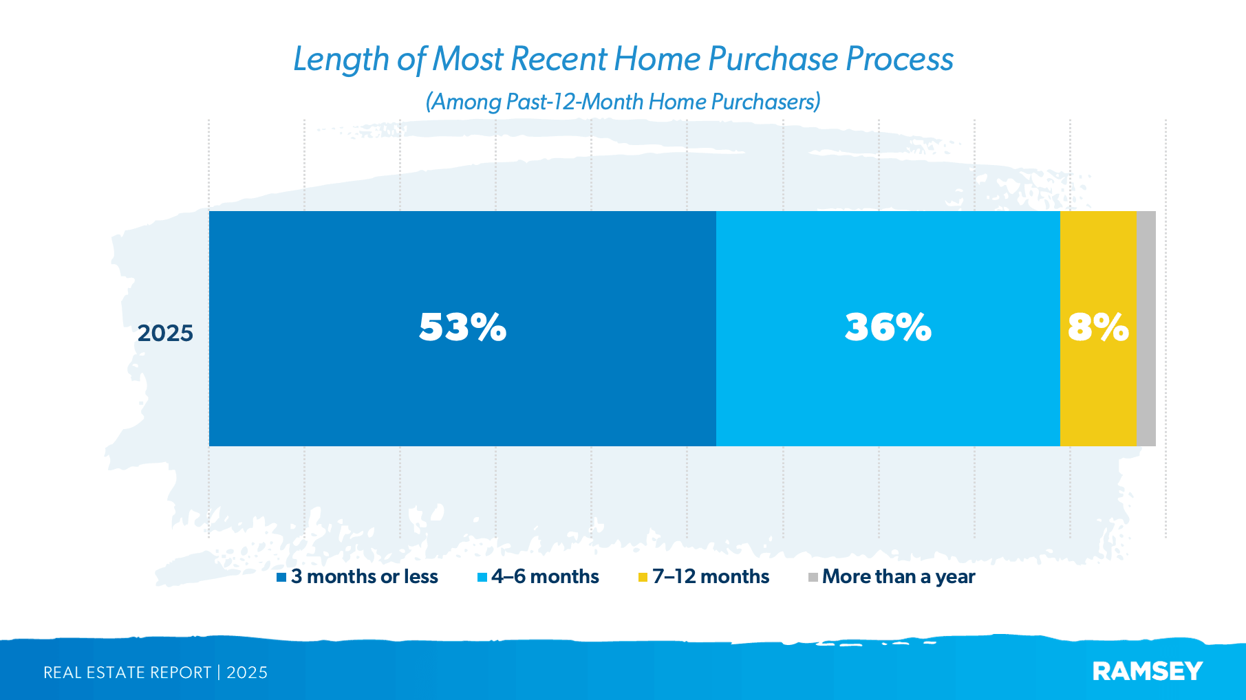 How long does it take to buy a house? 