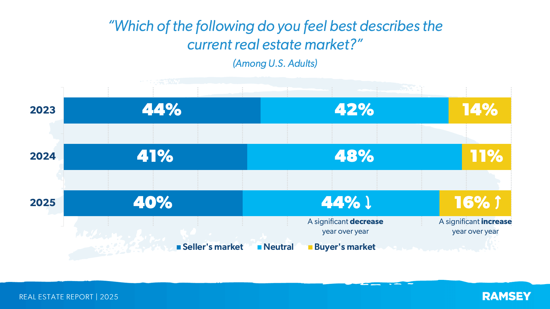 Is it a buyer’s or seller’s market?